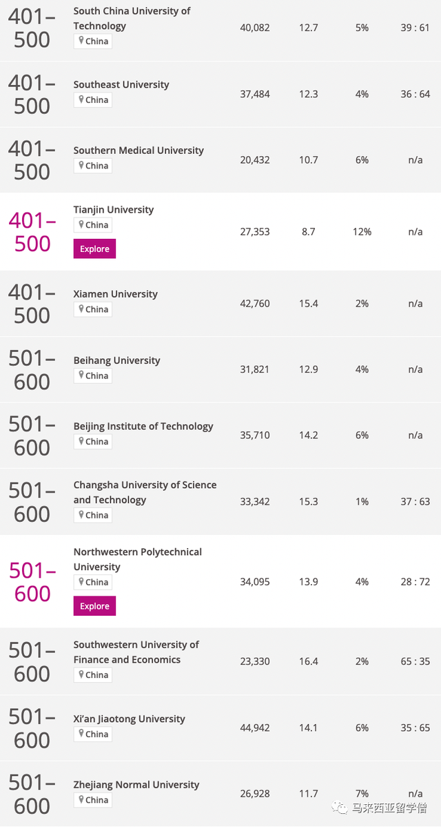 Times2023世界大学排名发布！马来西亚22校英国103校上榜