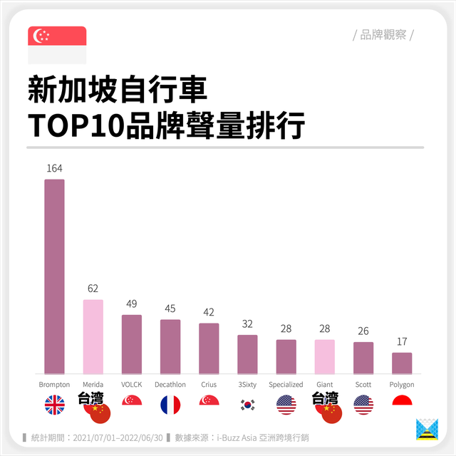 新加坡自行车｜品牌观察｜热门自行车品牌（东南亚、运动）