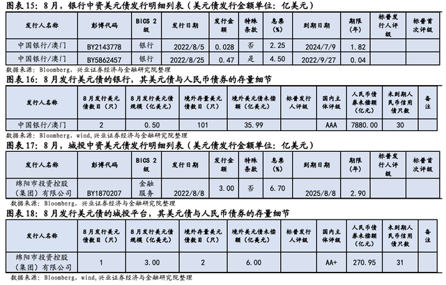 「兴业固收.信用」美债加速调整，市场动荡加大——中资美元债跟踪笔记（三十九）