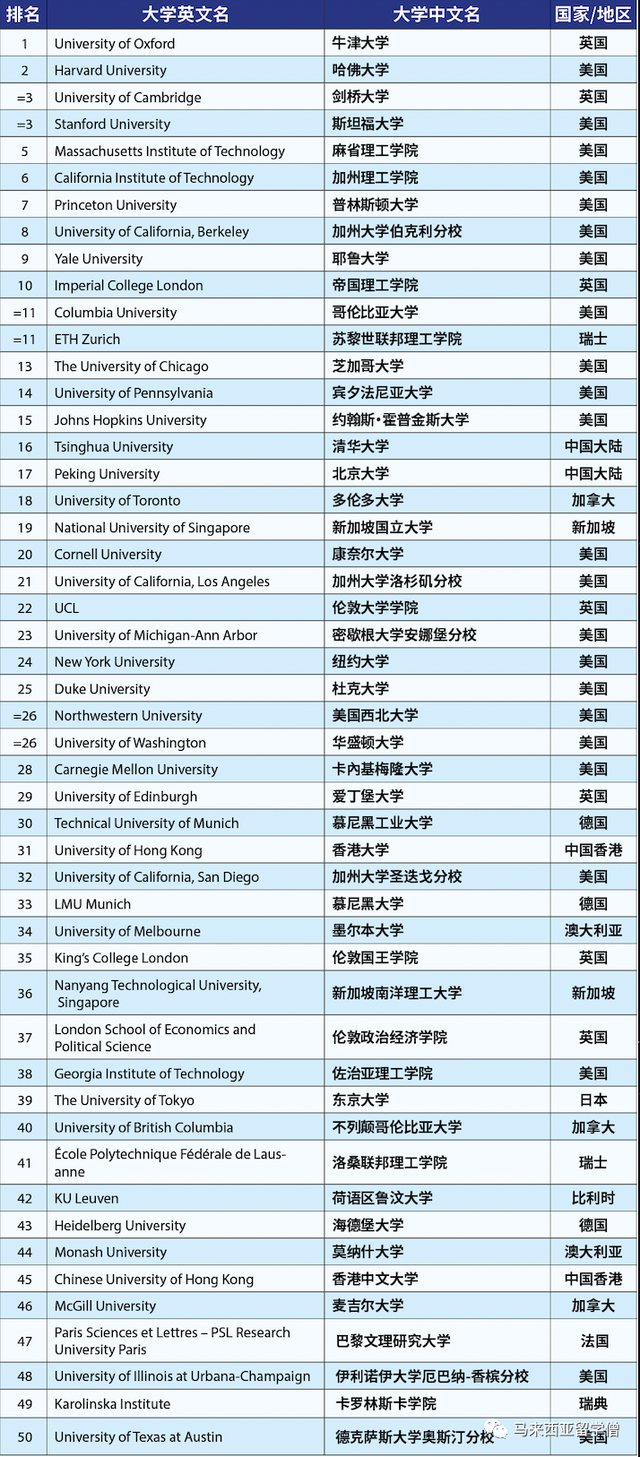 Times2023世界大学排名发布！马来西亚22校英国103校上榜