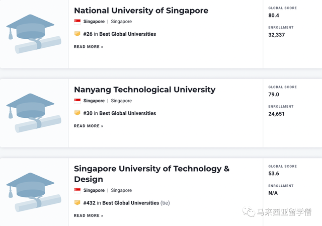 USNews2023世界大学排名发布！马来西亚14校新加坡4校上榜