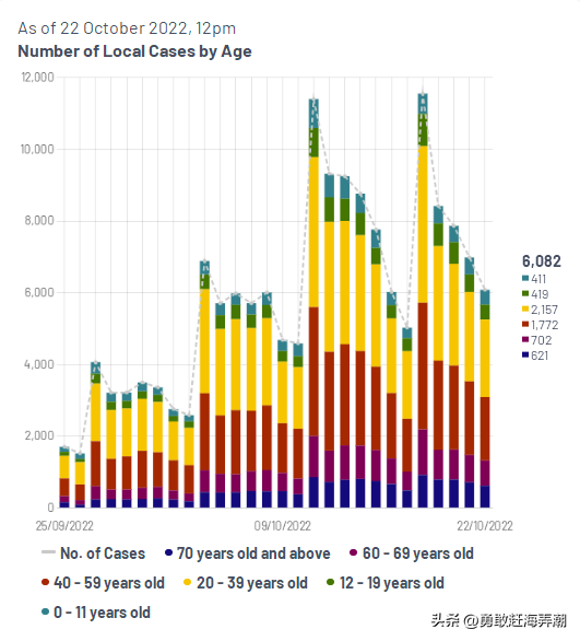 20221023 #新冠疫情#新加坡新冠疫情最新消息图文汇总