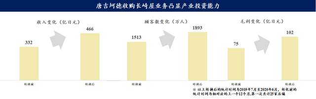 日本消费变迁：从​唐吉诃德和7-Eleven，看零售企业如何寻找增长点