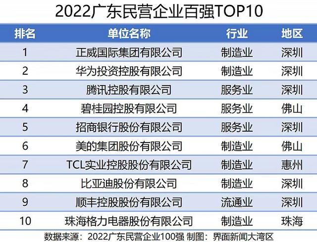 广东新晋民企“一哥”，为何是正威集团？