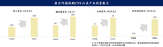 日本消费变迁：从​唐吉诃德和7-Eleven，看零售企业如何寻找增长点