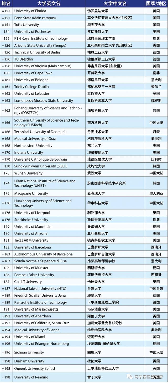 Times2023世界大学排名发布！马来西亚22校英国103校上榜