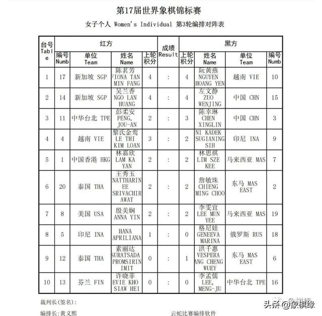 世锦赛开战，王天一被马来西亚第一高手逼平，陈幸琳死里逃生