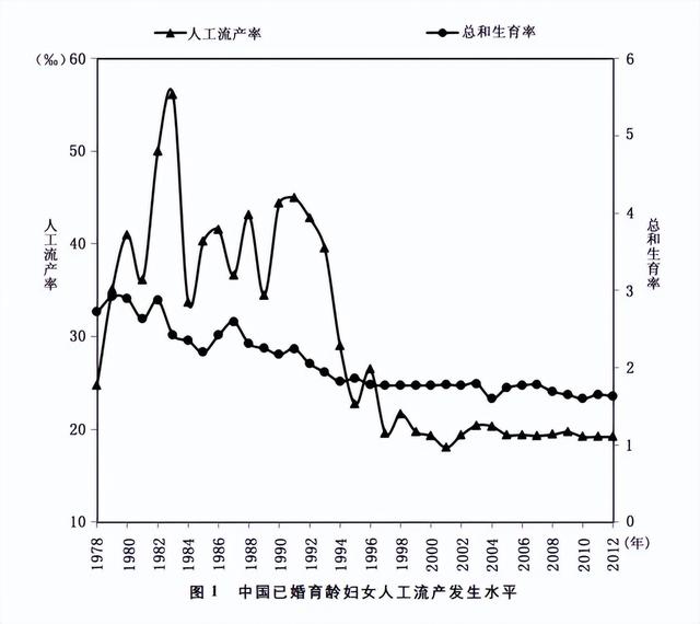 中国人口变迁史(2)-生育趋势，法律和社会环境