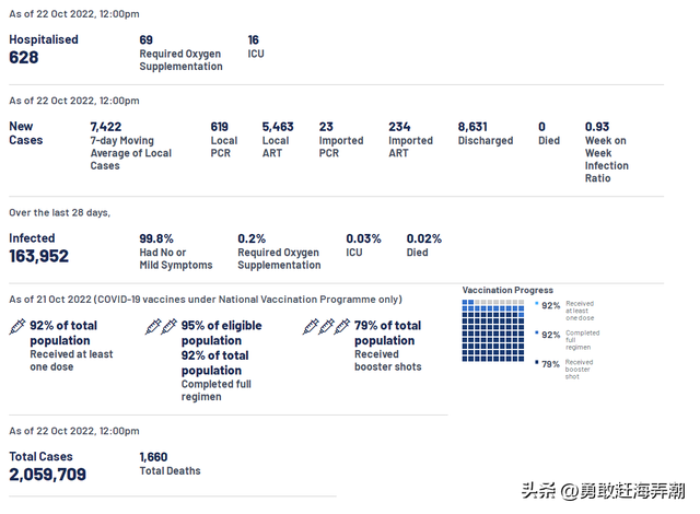 20221023 #新冠疫情#新加坡新冠疫情最新消息图文汇总