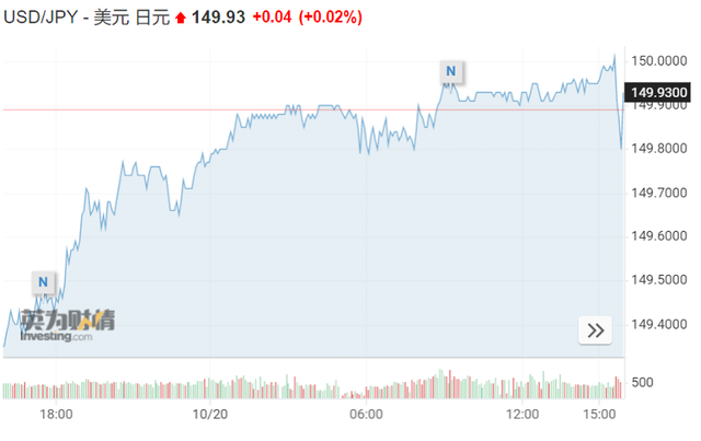 日元跌破150！这次日本当局会实施干预吗？