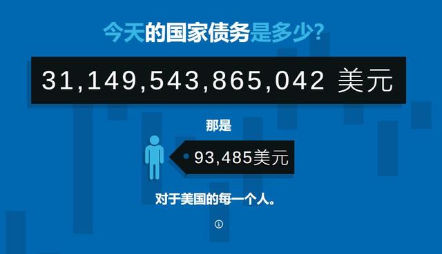 31万亿美元！美国国债逼近法定上限，借旧换新让美国进入死亡螺旋