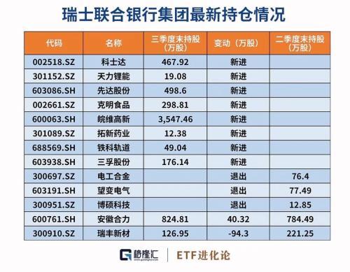 上证50创新低，瑞银大手笔买买买