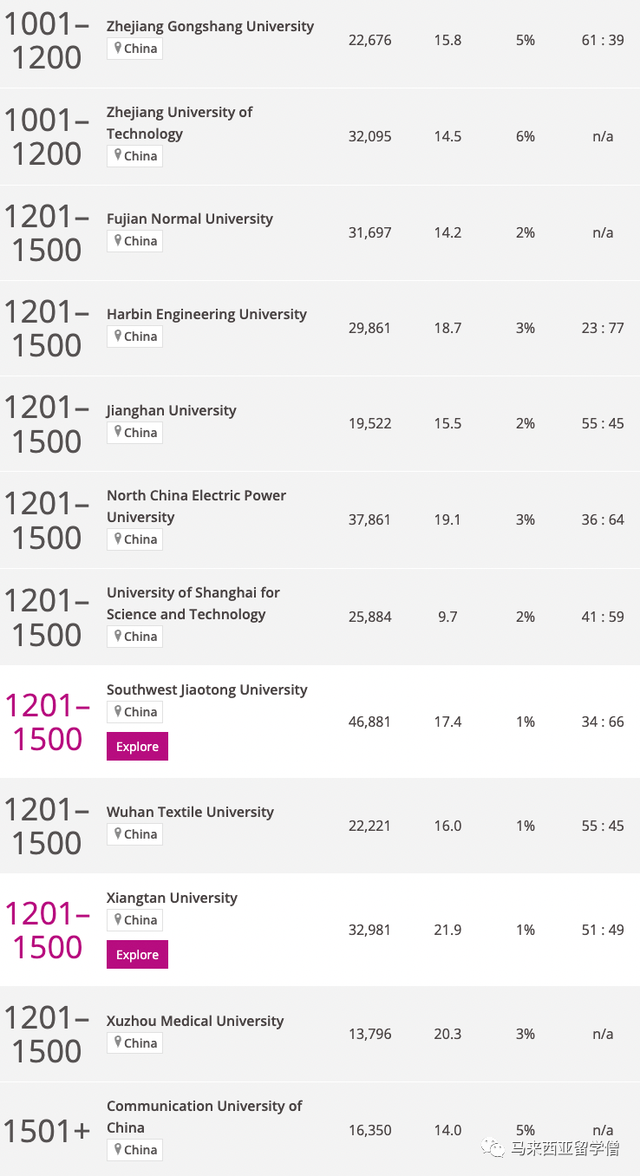 Times2023世界大学排名发布！马来西亚22校英国103校上榜