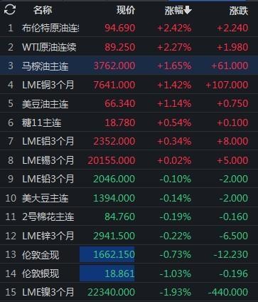 「期货早报」美国9月CPI超预期 加息75个基点概率飙升至99% 股市、大宗商品反而大涨