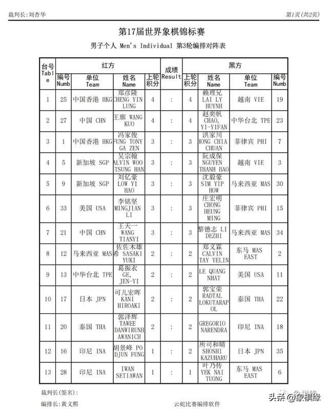 世锦赛开战，王天一被马来西亚第一高手逼平，陈幸琳死里逃生