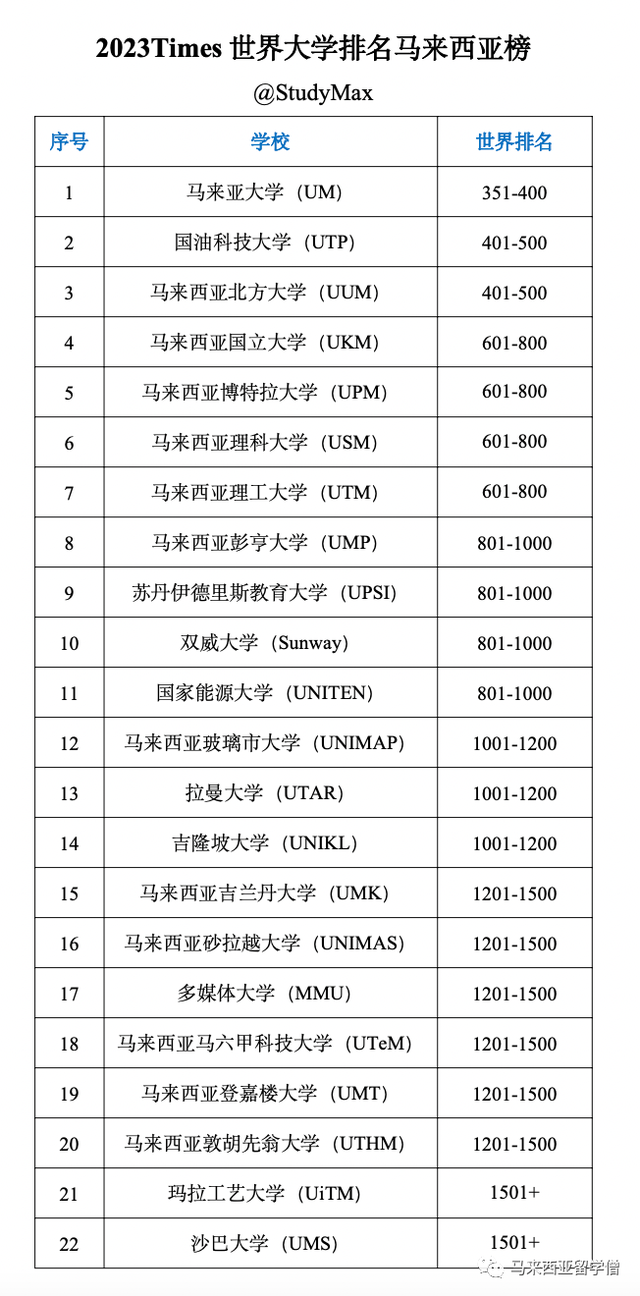 Times2023世界大学排名发布！马来西亚22校英国103校上榜