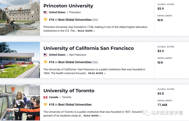 USNews2023世界大学排名发布！马来西亚14校新加坡4校上榜