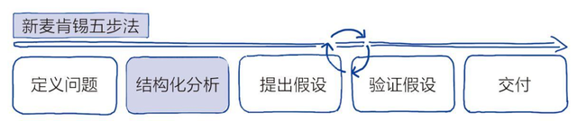 新麦肯锡五步法②：结构化分析