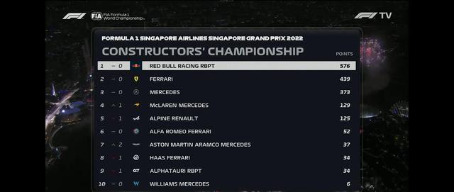 新加坡大奖赛后各车队及车手积分榜变化情况，迈凯伦升至车队第四