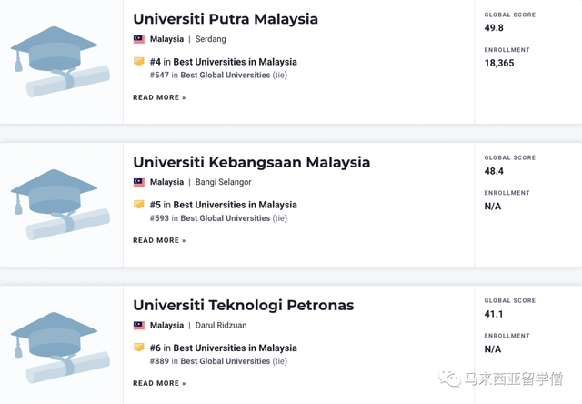 USNews2023世界大学排名发布！马来西亚14校新加坡4校上榜