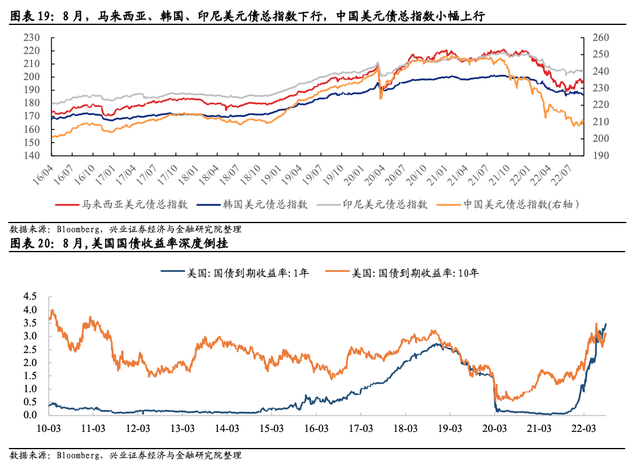 「兴业固收.信用」美债加速调整，市场动荡加大——中资美元债跟踪笔记（三十九）