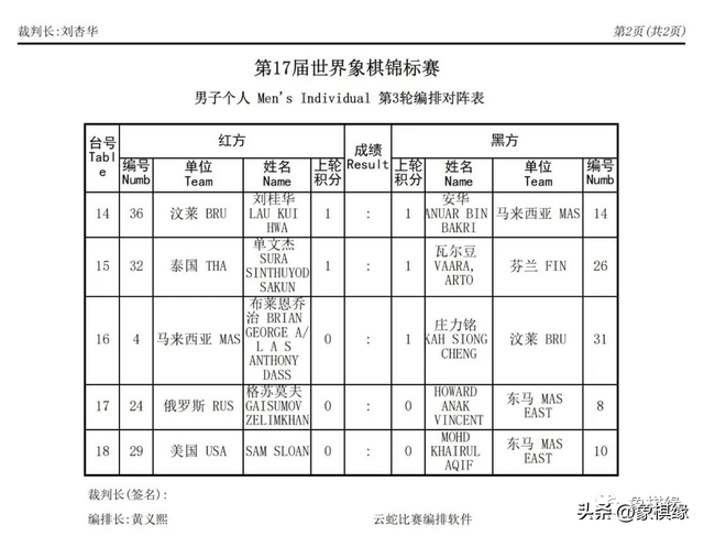 世锦赛开战，王天一被马来西亚第一高手逼平，陈幸琳死里逃生