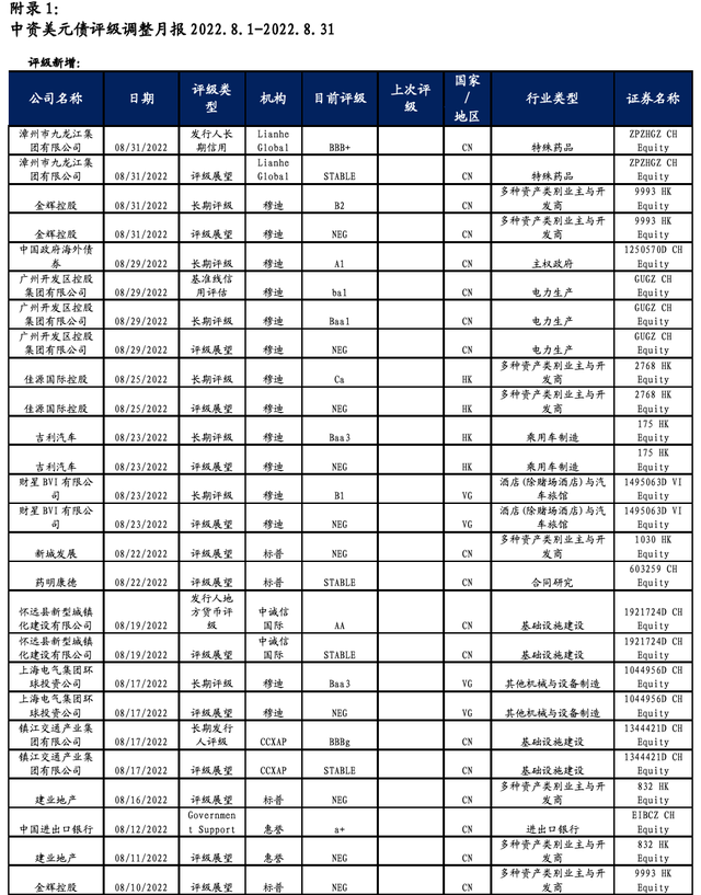 「兴业固收.信用」美债加速调整，市场动荡加大——中资美元债跟踪笔记（三十九）