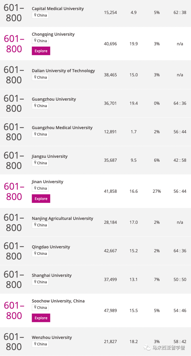 Times2023世界大学排名发布！马来西亚22校英国103校上榜