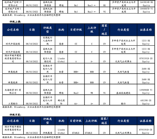 「兴业固收.信用」美债加速调整，市场动荡加大——中资美元债跟踪笔记（三十九）