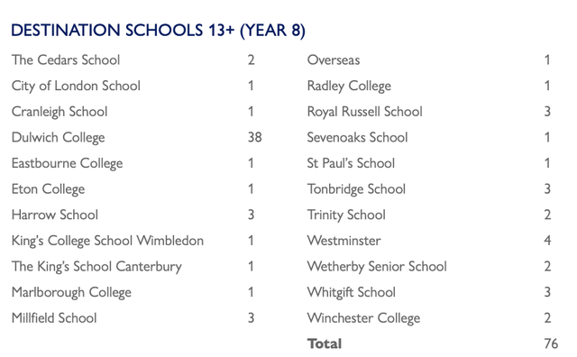 顶尖公学伊顿、哈罗都把Offers给了他家｜Dulwich Prep London