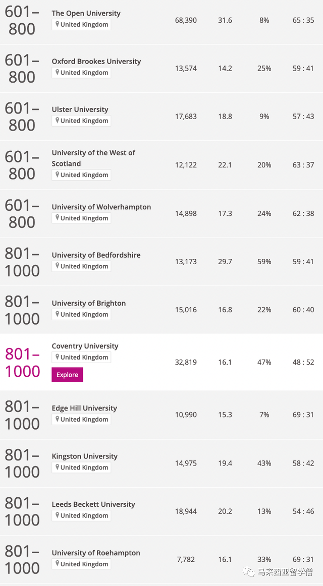 Times2023世界大学排名发布！马来西亚22校英国103校上榜