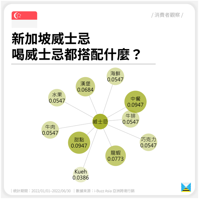 新加坡威士忌｜消费者观察｜威士忌搭配什么？（东南亚、酒）
