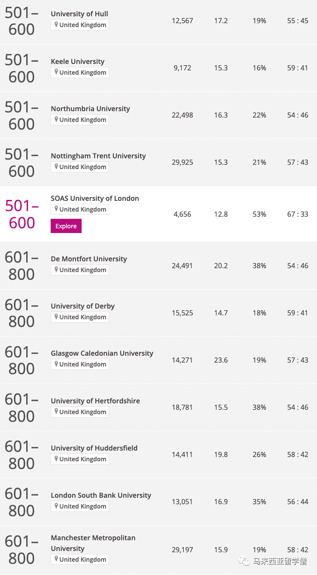 Times2023世界大学排名发布！马来西亚22校英国103校上榜