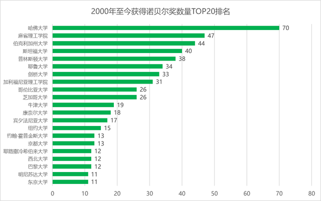 获诺贝尔奖最多的前20所大学，日本京都大学和东京大学是亚洲独苗