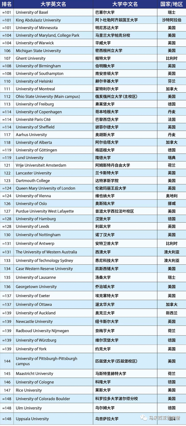 Times2023世界大学排名发布！马来西亚22校英国103校上榜