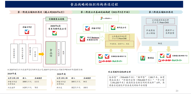 日本消费变迁：从​唐吉诃德和7-Eleven，看零售企业如何寻找增长点