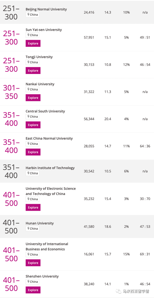 Times2023世界大学排名发布！马来西亚22校英国103校上榜