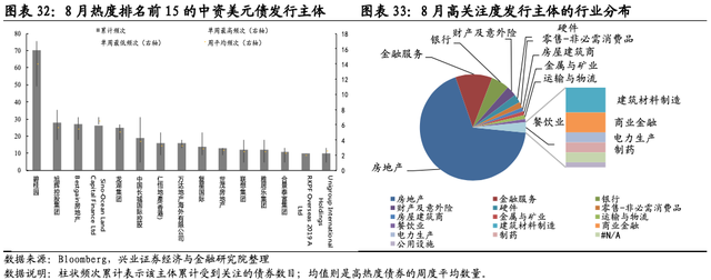 「兴业固收.信用」美债加速调整，市场动荡加大——中资美元债跟踪笔记（三十九）