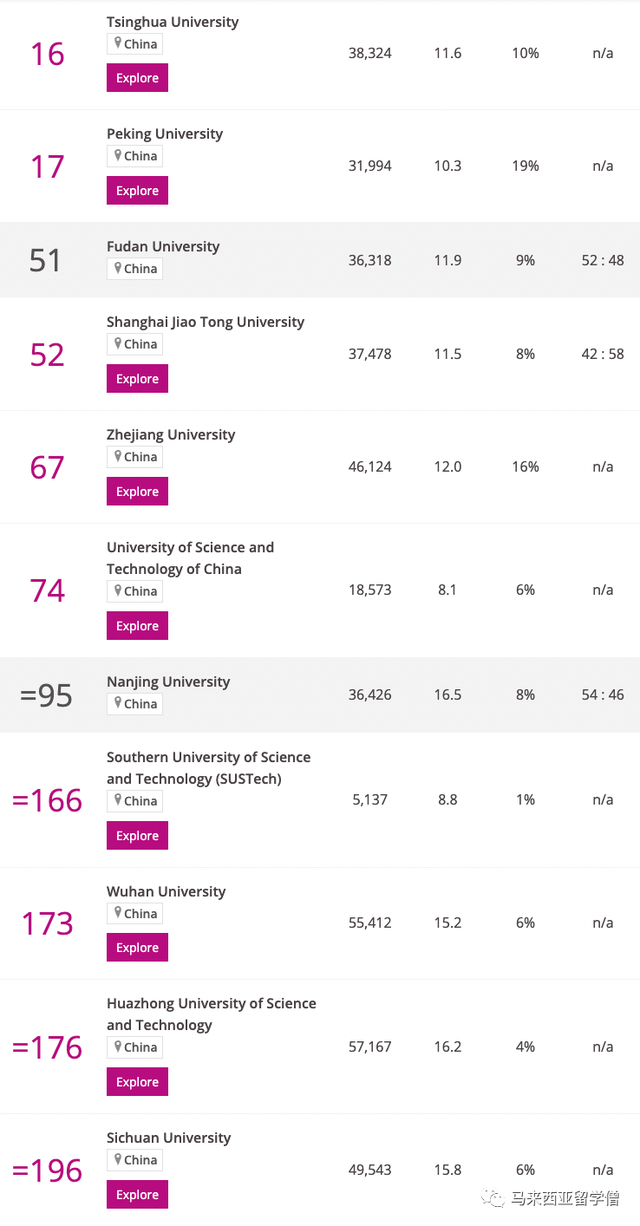 Times2023世界大学排名发布！马来西亚22校英国103校上榜