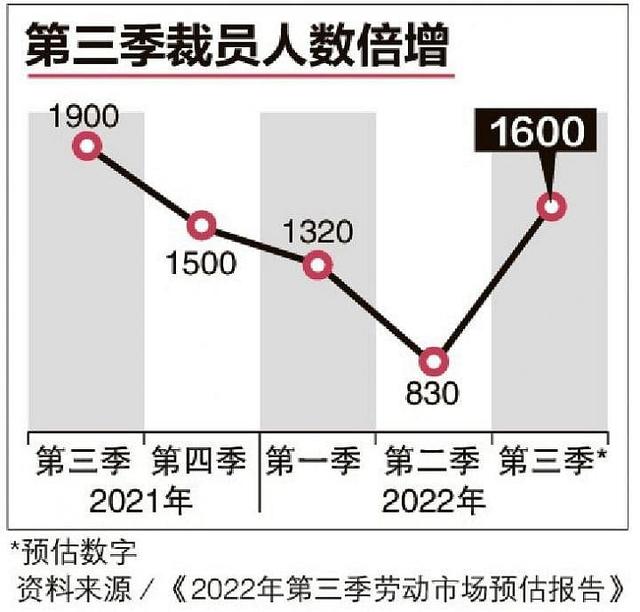受Shopee等平台裁员影响，新加坡三季度裁员人数翻倍增长