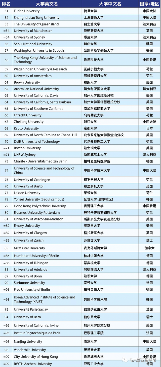 Times2023世界大学排名发布！马来西亚22校英国103校上榜