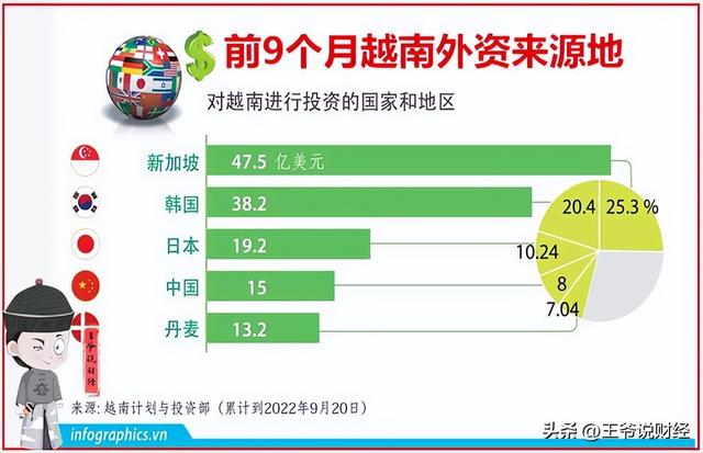 9个月，越南前5大外资来源国公布：日本第3，新加坡第1，中国呢？