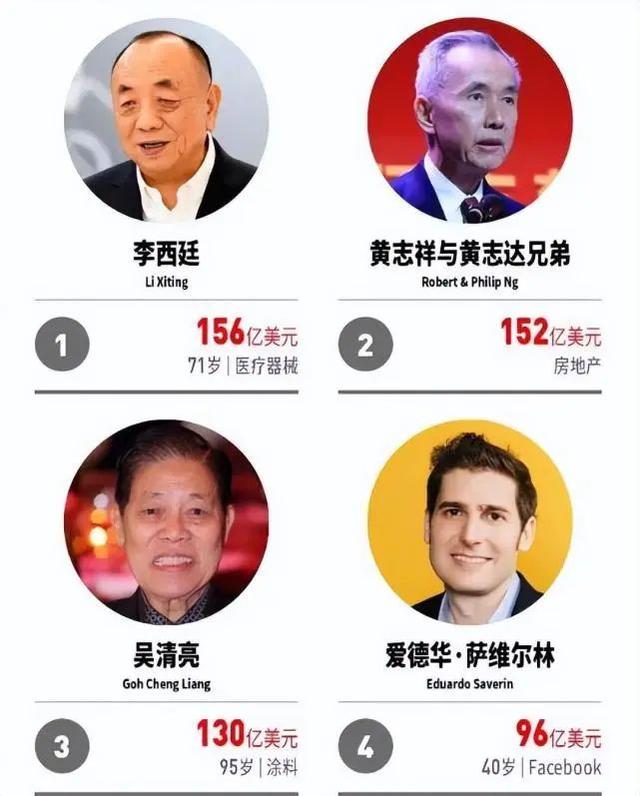 高呼为国争光，为民族争光！转头成新加坡首富