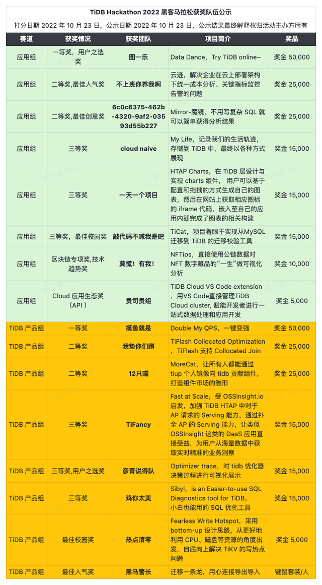 为技术而聚，为理想而战，TiDB Hackathon 2022 圆满收官