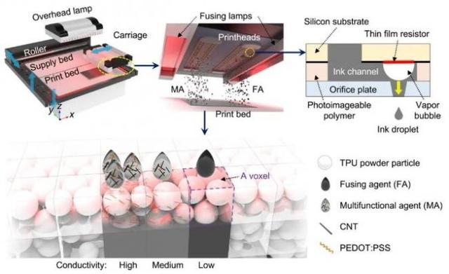 新加坡南洋理工大学：多射流熔融3D体素打印导电弹性体