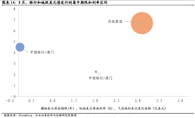 「兴业固收.信用」美债加速调整，市场动荡加大——中资美元债跟踪笔记（三十九）