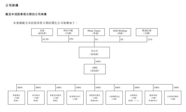 澳亚集团赴港IPO：加速长大是关键词，股东含新乳业、元气森林