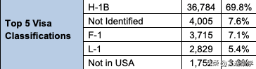 美国职业移民绿卡和H-1B申请数量大涨！留美好时机到了？