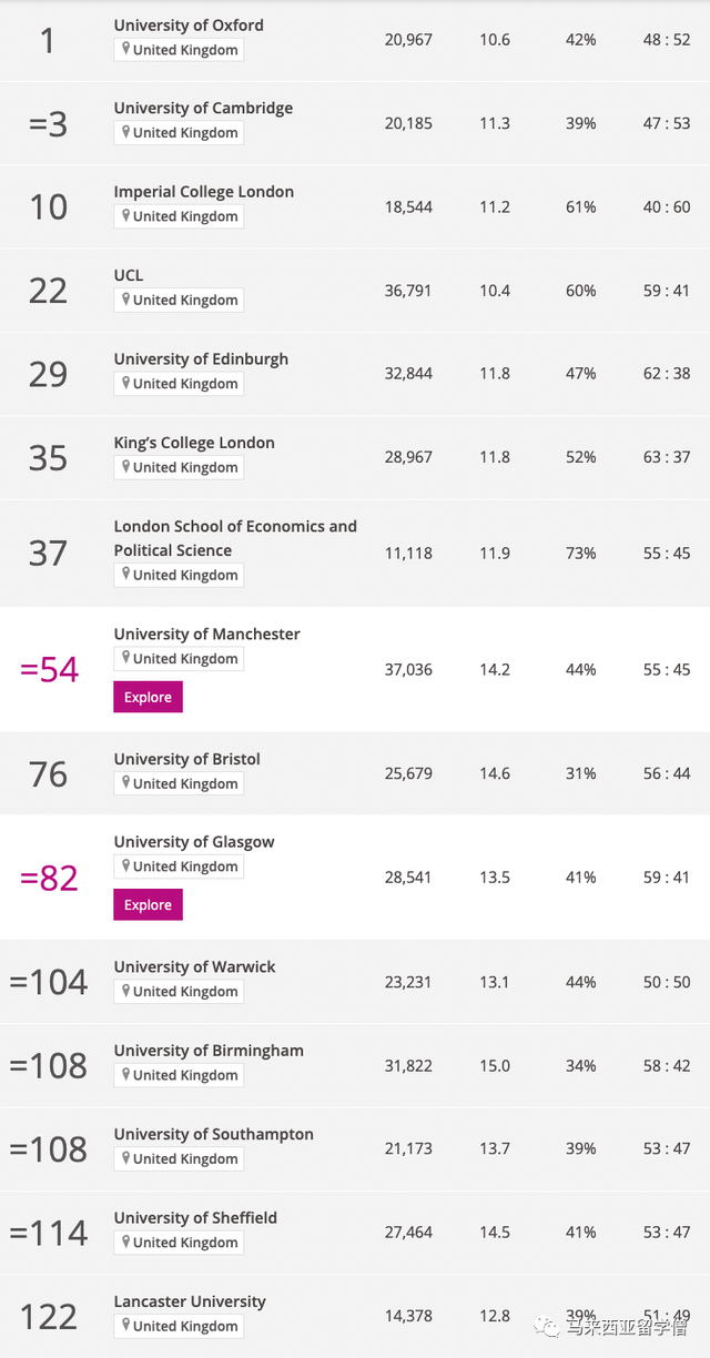 Times2023世界大学排名发布！马来西亚22校英国103校上榜