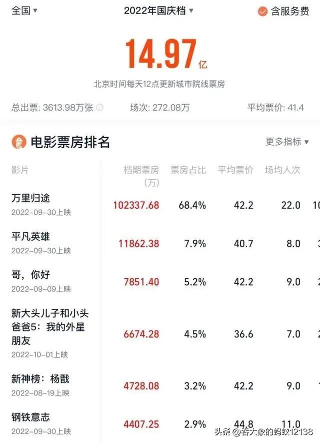 《万里归途》即《战狼2》《红海行动》后，撤侨题材再次大火